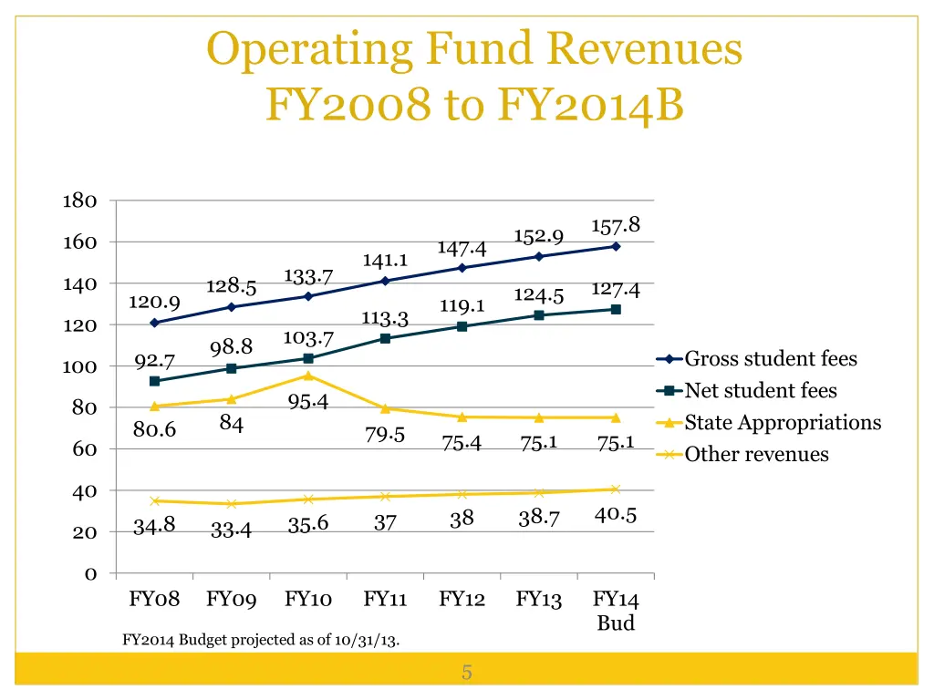 operating fund revenues fy2008 to fy2014b