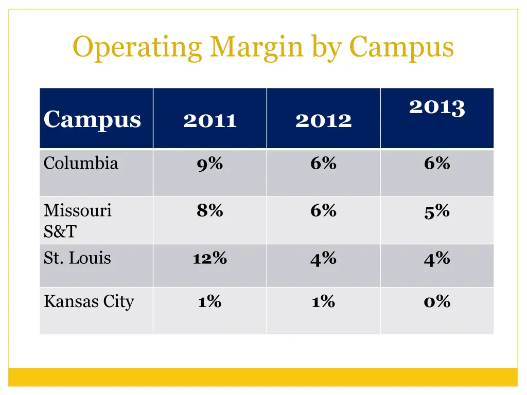 operating margin by campus