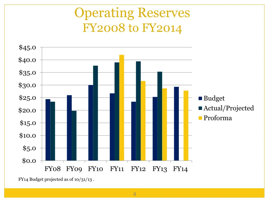 operating reserves fy2008 to fy2014