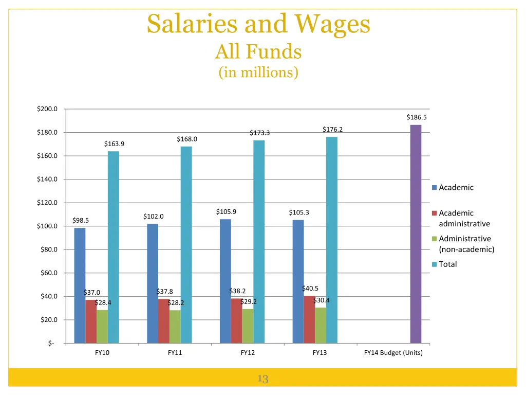 salaries and wages all funds in millions