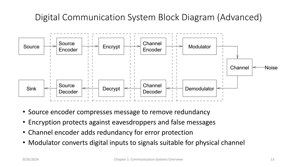 digital communication system block diagram