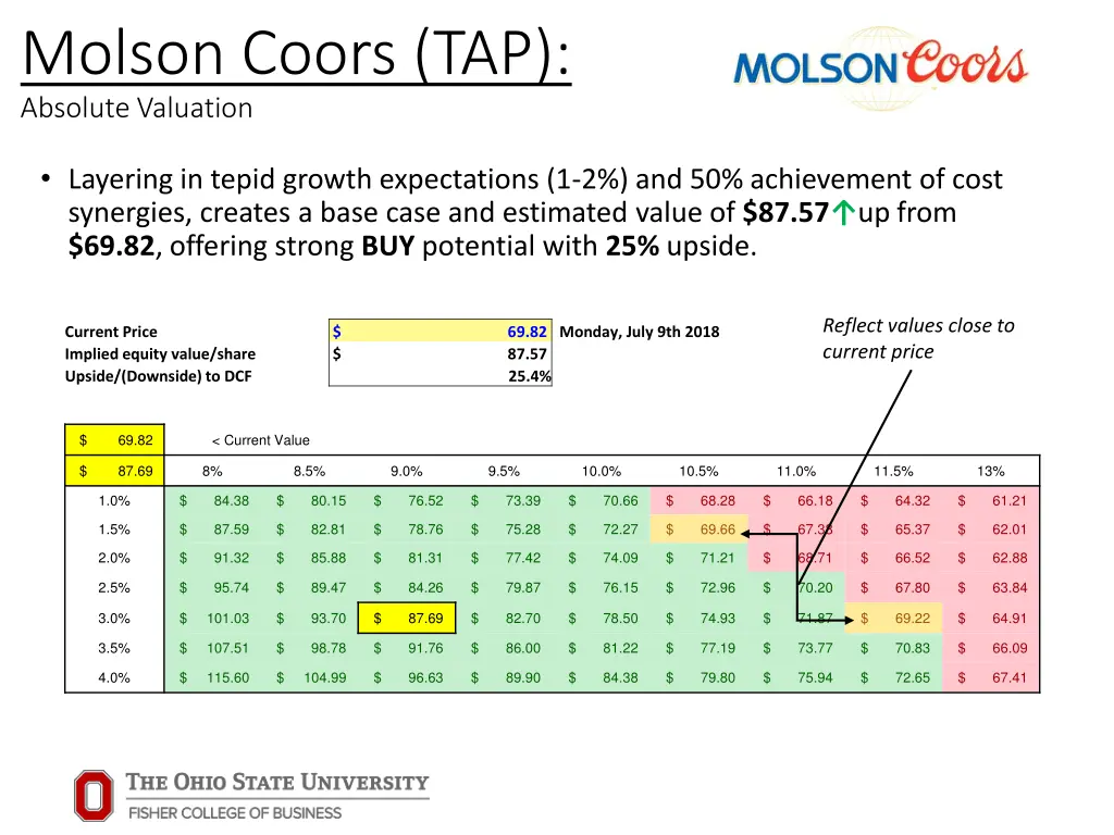 molson coors tap absolute valuation