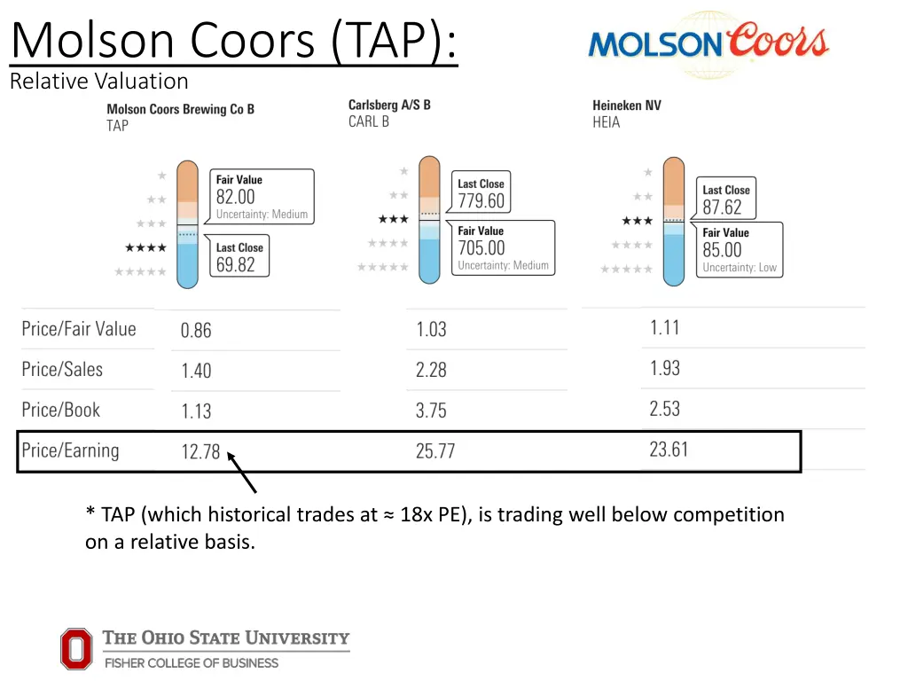 molson coors tap relative valuation