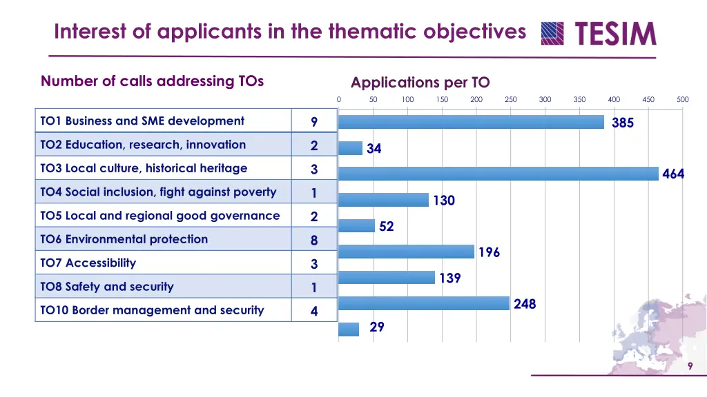 interest of applicants in the thematic objectives