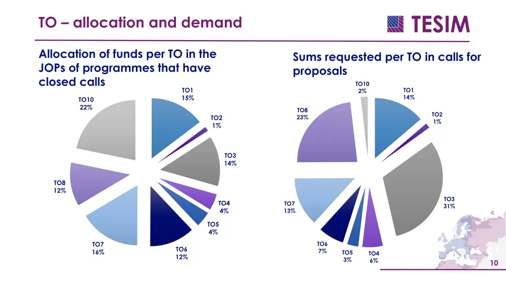 to allocation and demand