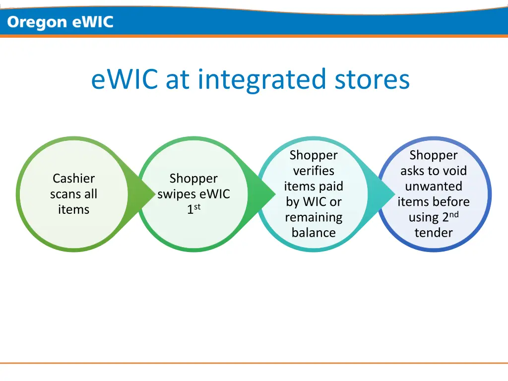 ewic at integrated stores