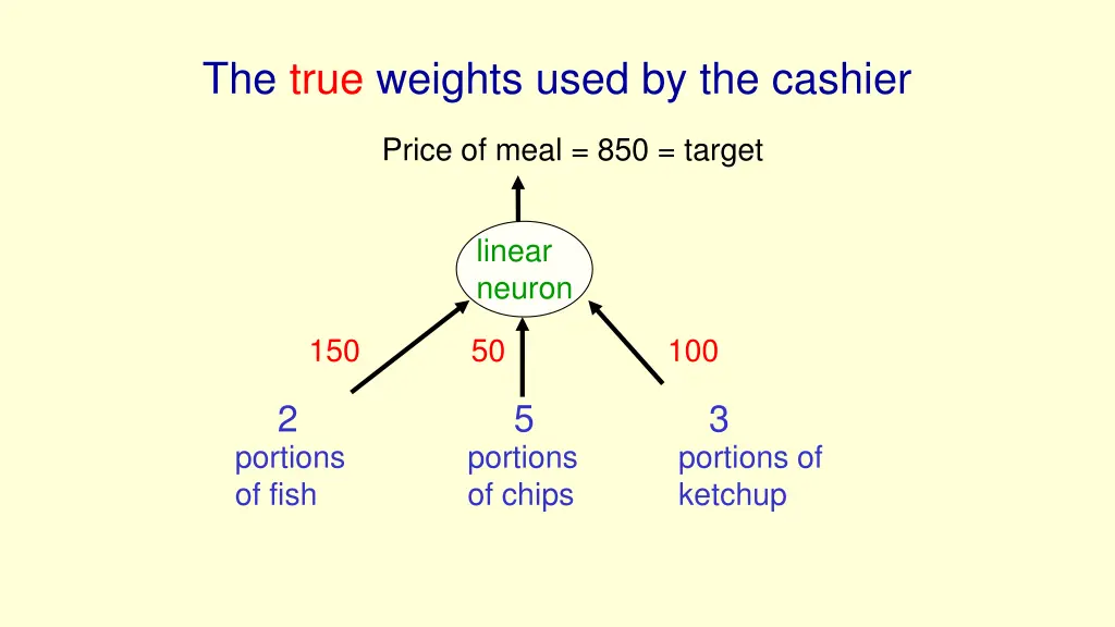 the true weights used by the cashier