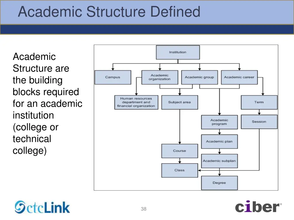 academic structure defined