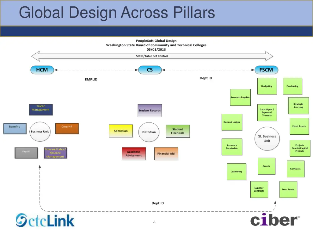 global design across pillars