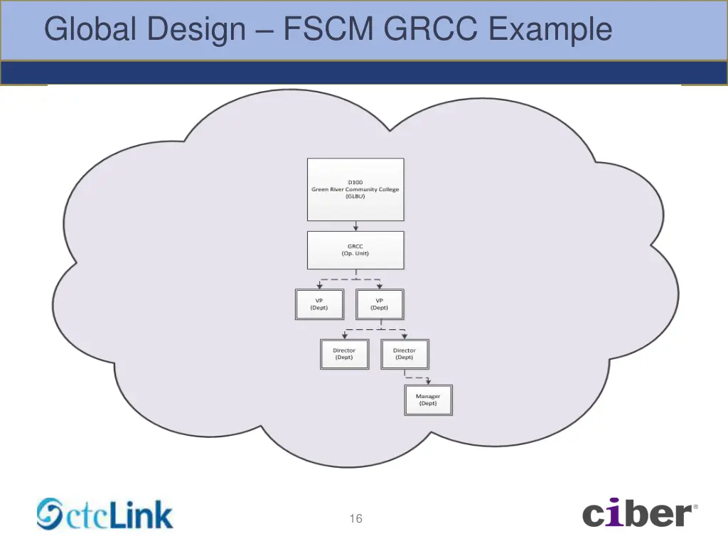 global design fscm grcc example