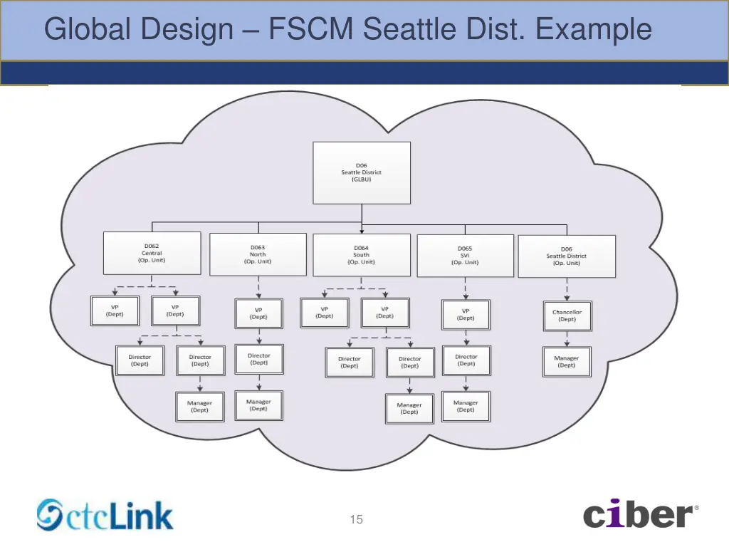 global design fscm seattle dist example