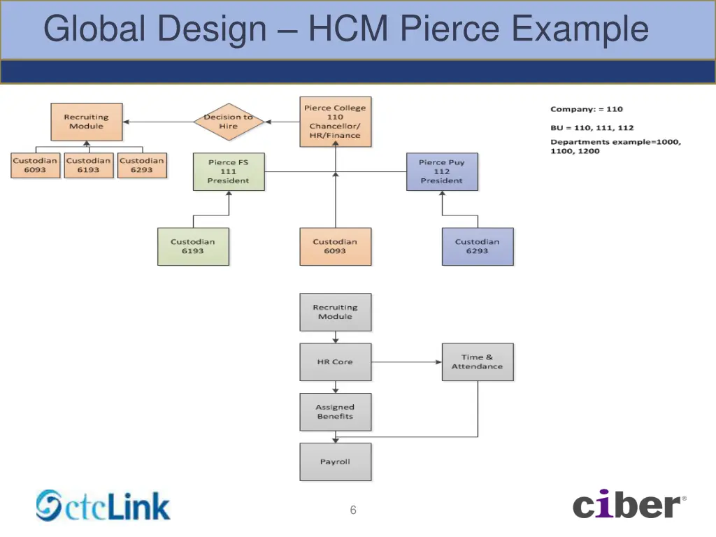 global design hcm pierce example