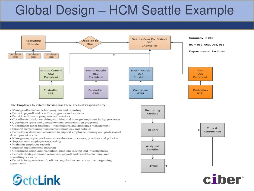 global design hcm seattle example