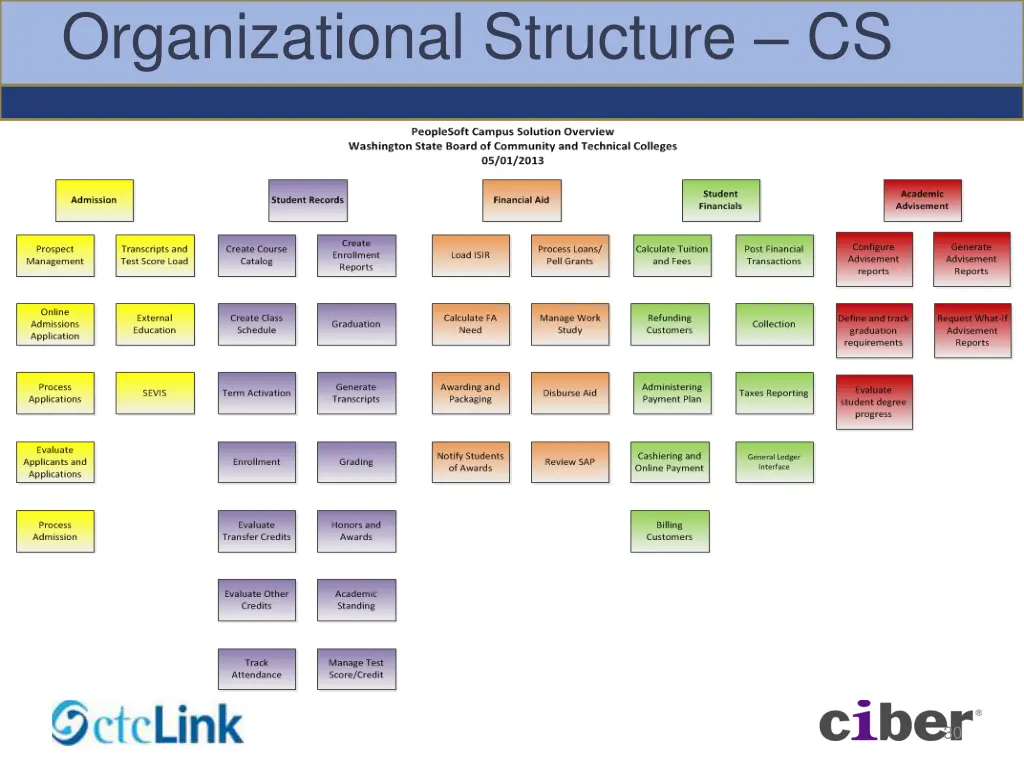 organizational structure cs