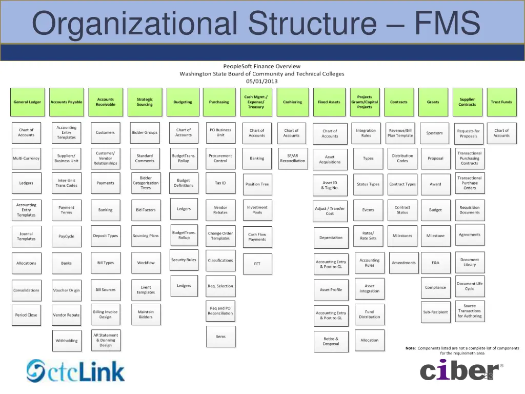 organizational structure fms