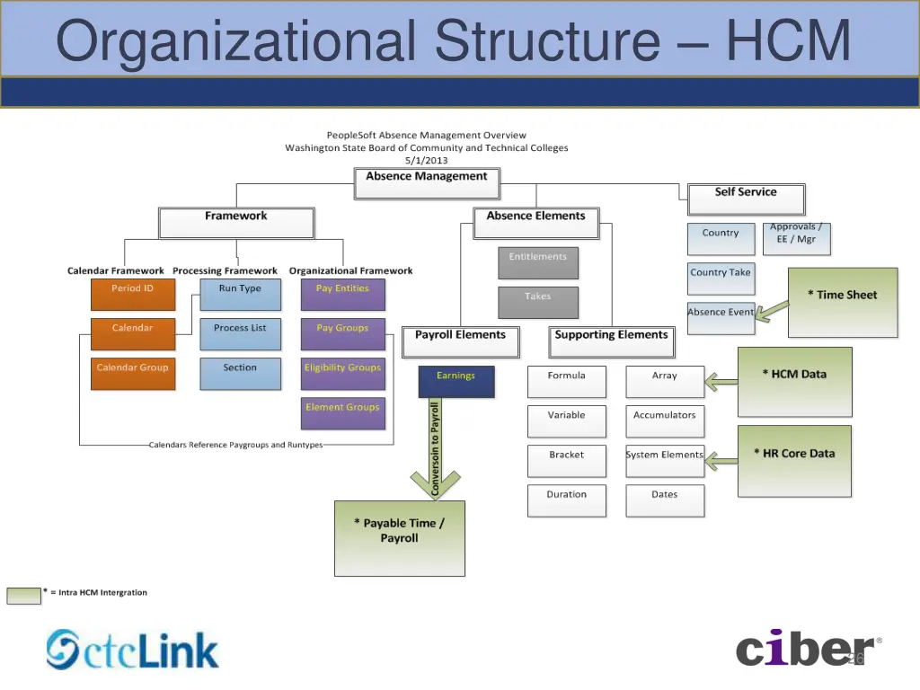 organizational structure hcm 1