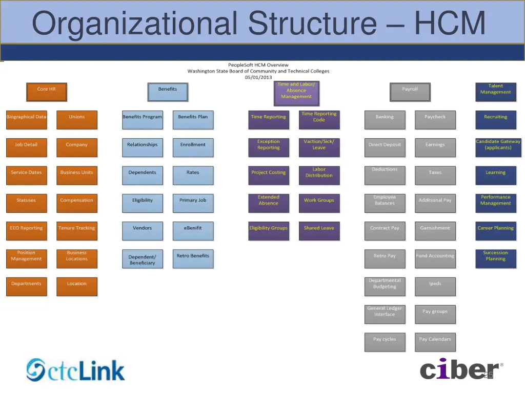 organizational structure hcm