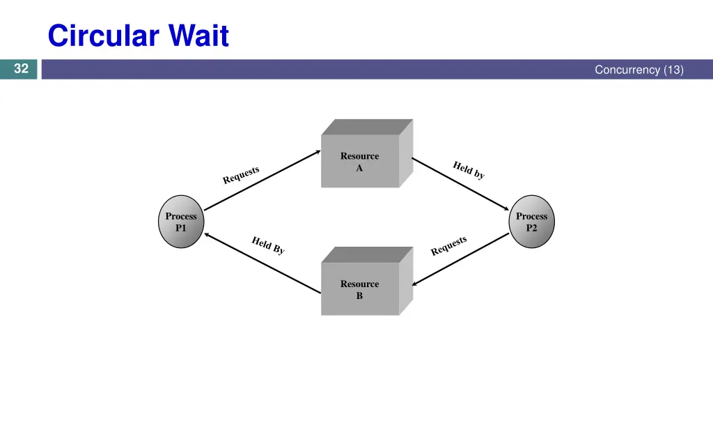 circular wait