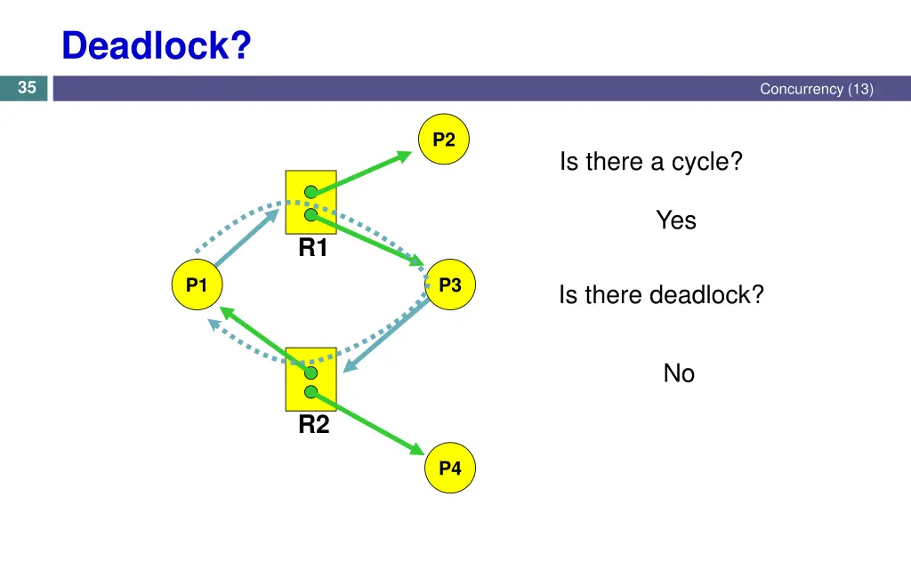 deadlock