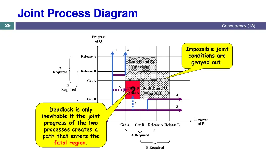 joint process diagram