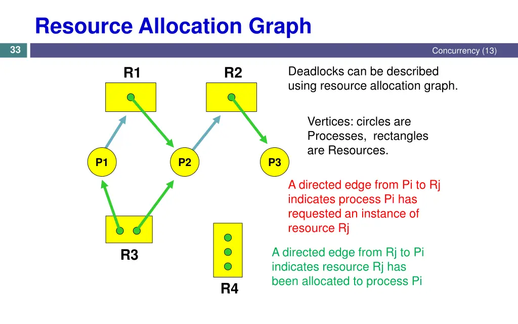 resource allocation graph