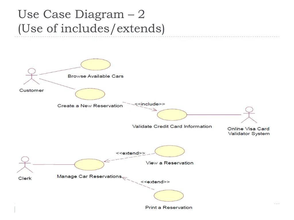 use case diagram 2 use of includes extends