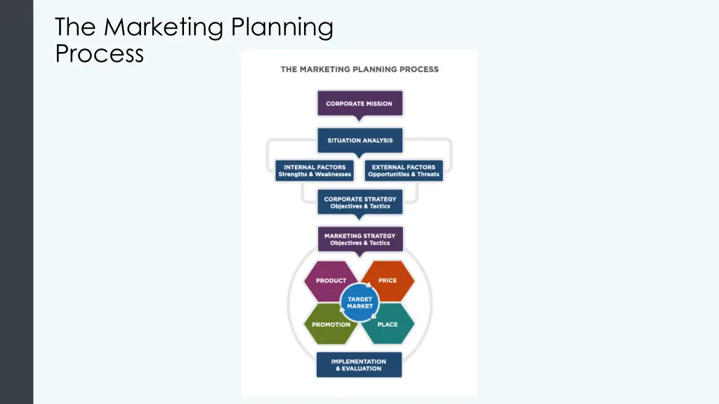 the marketing planning process