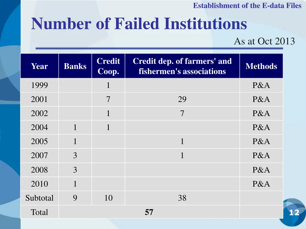 establishment of the e data files 1