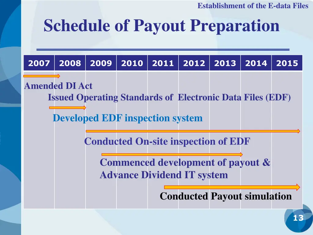 establishment of the e data files 2