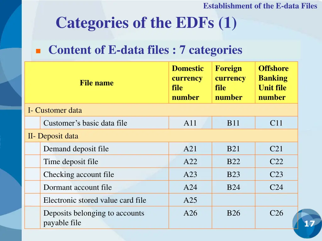 establishment of the e data files 6