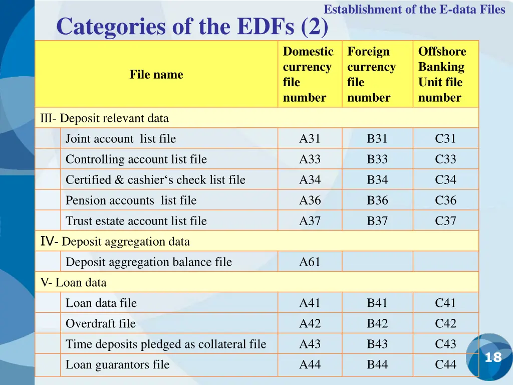 establishment of the e data files 7