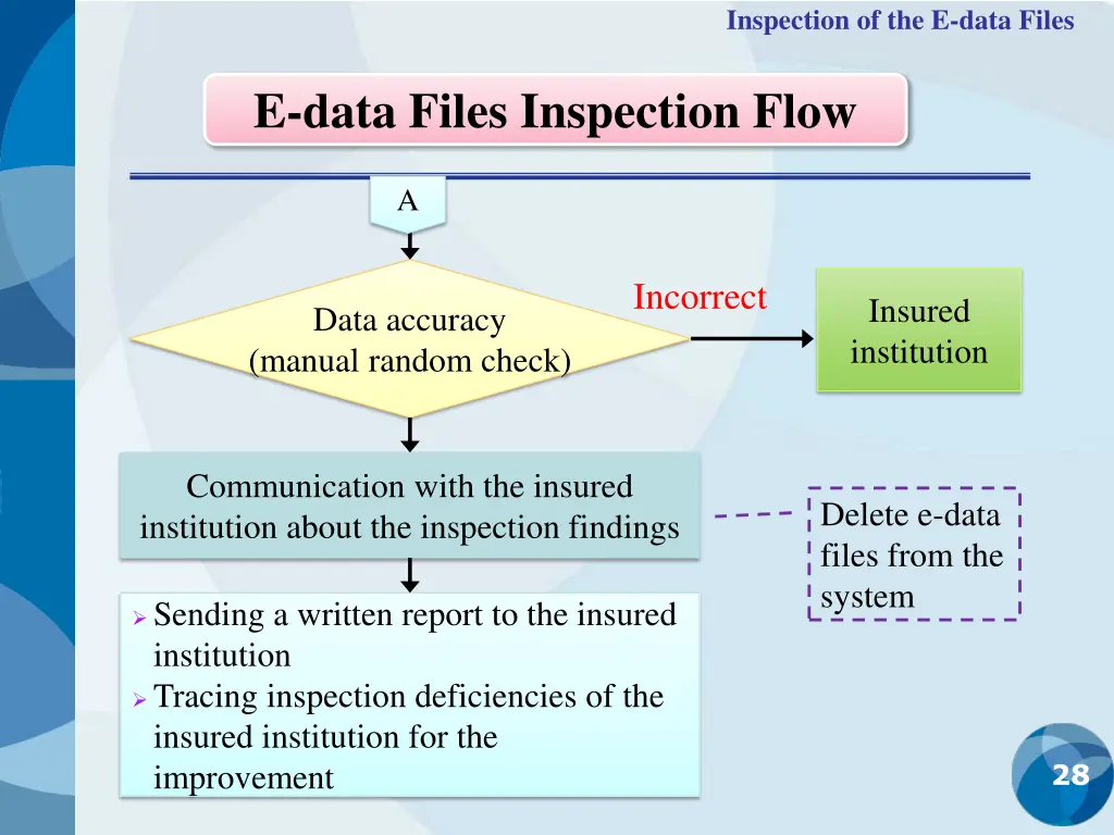 inspection of the e data files 5