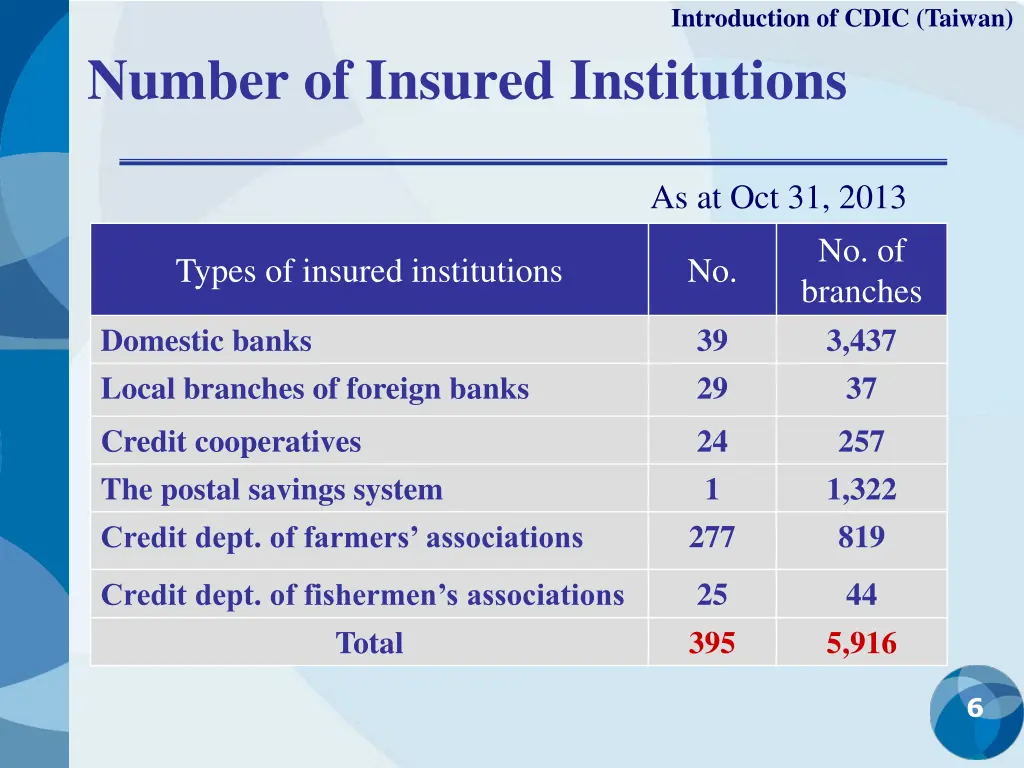 introduction of cdic taiwan 2