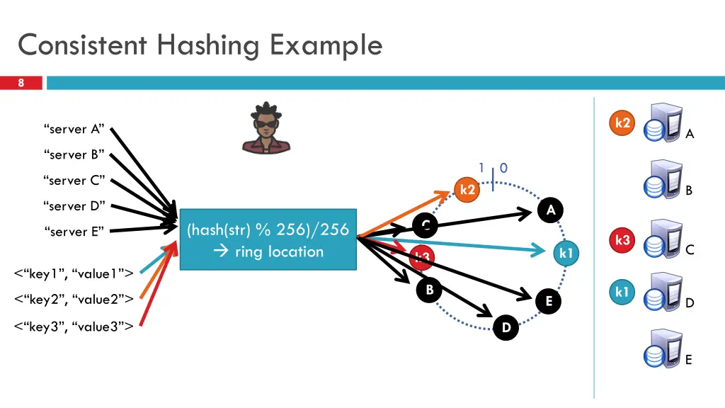 consistent hashing example