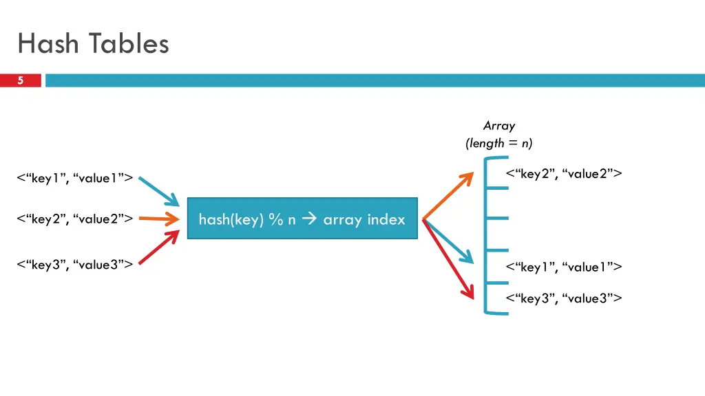 hash tables