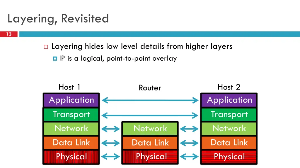 layering revisited