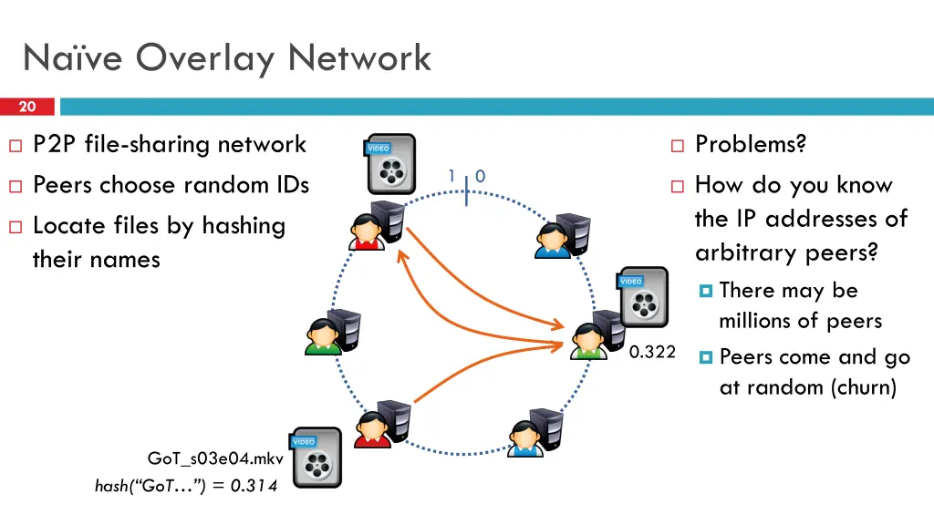 na ve overlay network