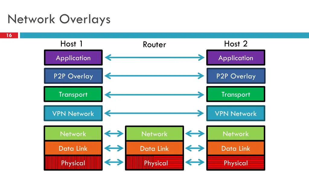 network overlays