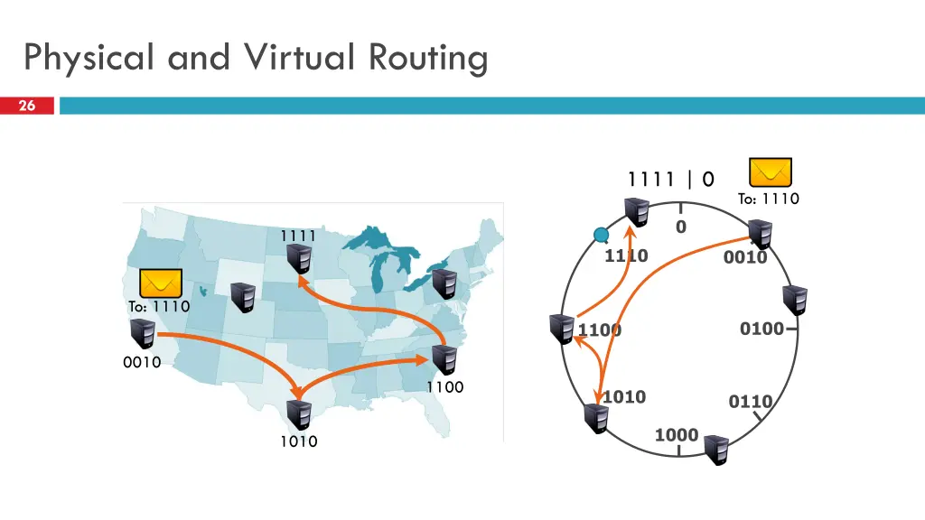 physical and virtual routing