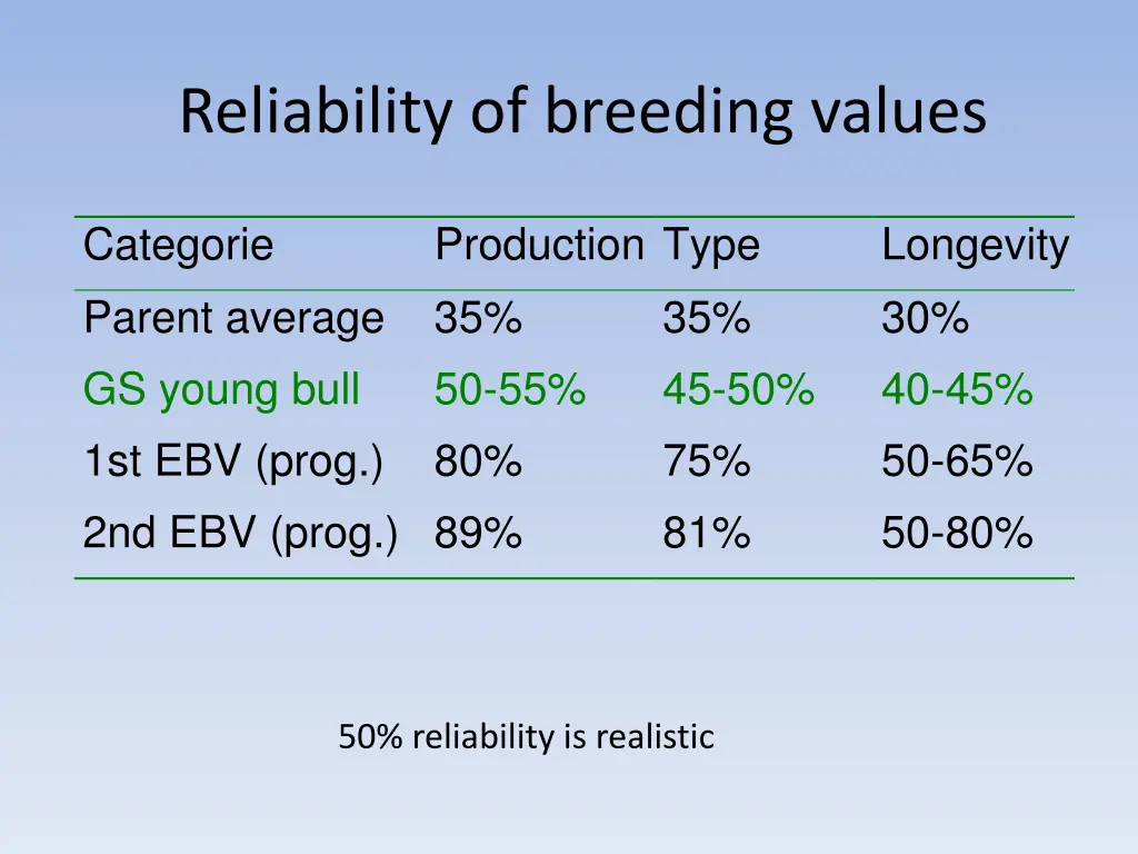 reliability of breeding values