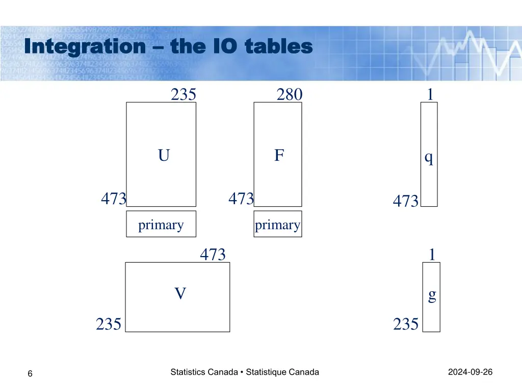 integration integration the io tables