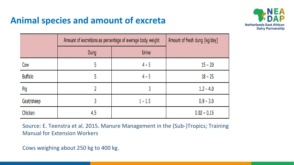 animal species and amount of excreta