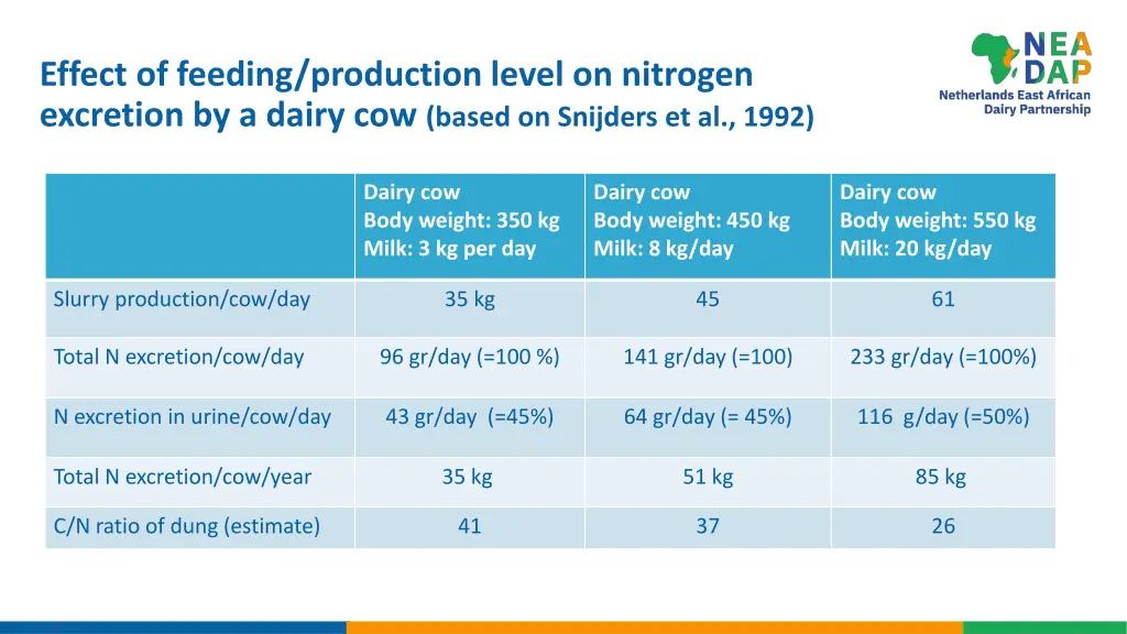 effect of feeding production level on nitrogen