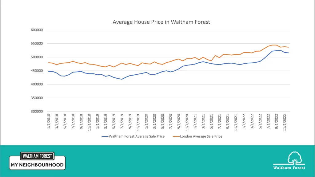 average house price in waltham forest