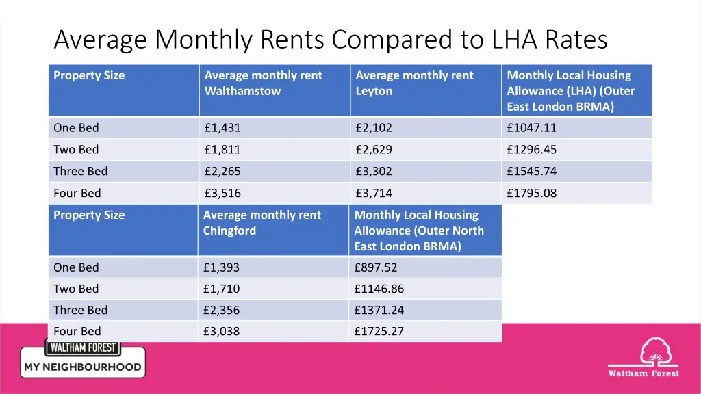 average monthly rents compared to lha rates