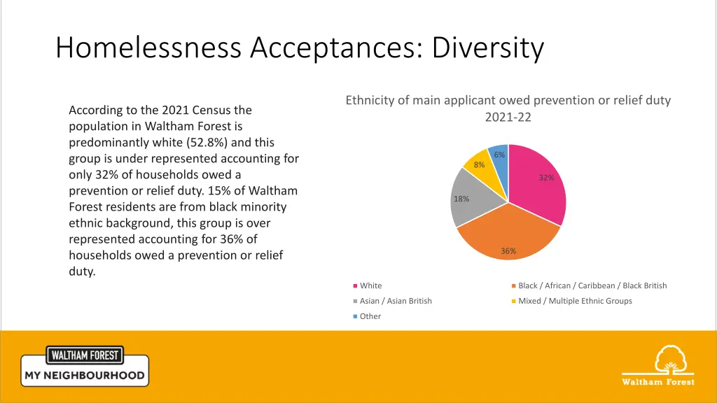 homelessness acceptances diversity