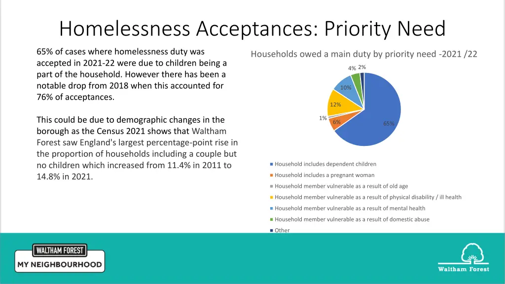 homelessness acceptances priority need