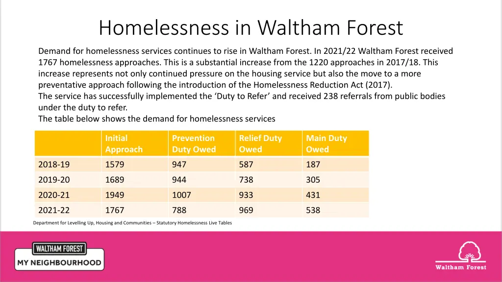 homelessness in waltham forest