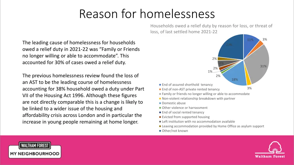 reason for homelessness