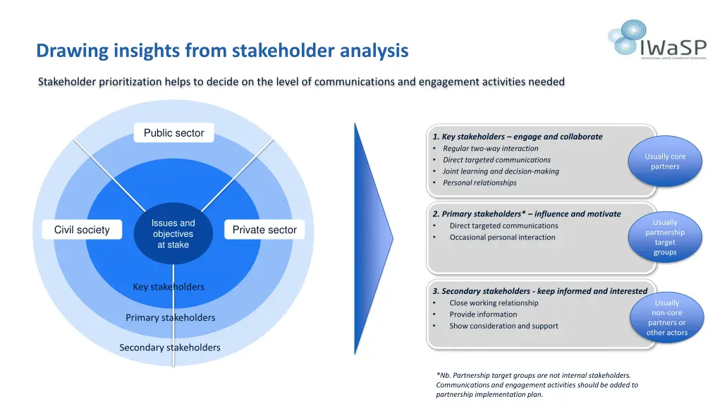 drawing insights from stakeholder analysis